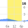 Mona Island tide chart for Saturday, March 16, 2024