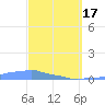 Mona Island tide chart for Sunday, March 17, 2024