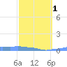 Mona Island tide chart for Friday, March 1, 2024