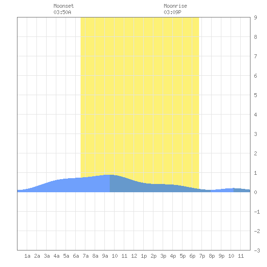 Mona Island tide chart for Wednesday, March 20, 2024