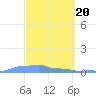 Mona Island tide chart for Wednesday, March 20, 2024