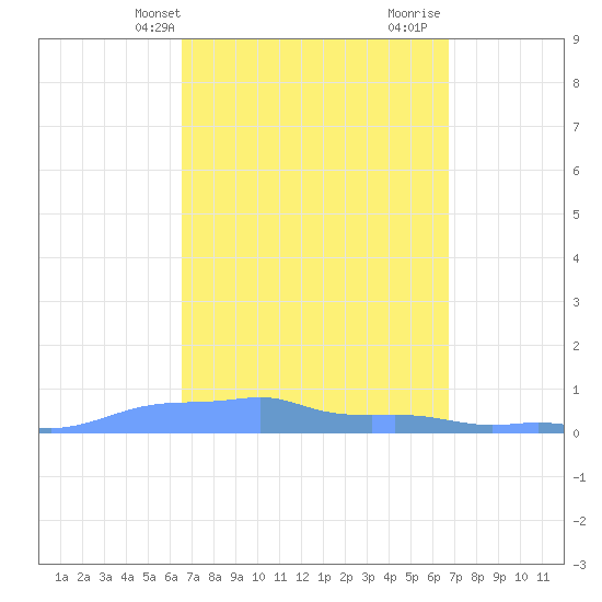 Mona Island tide chart for Thursday, March 21, 2024