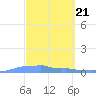 Mona Island tide chart for Thursday, March 21, 2024