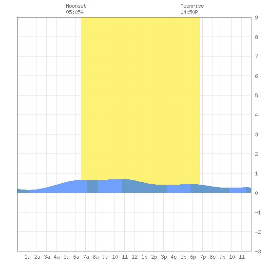 Mona Island tide chart for Friday, March 22, 2024