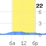 Mona Island tide chart for Friday, March 22, 2024