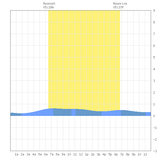 Mona Island tide chart for Saturday, March 23, 2024