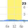 Mona Island tide chart for Saturday, March 23, 2024