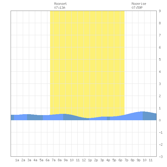 Mona Island tide chart for Tuesday, March 26, 2024