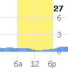 Mona Island tide chart for Wednesday, March 27, 2024