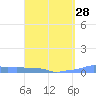 Mona Island tide chart for Thursday, March 28, 2024