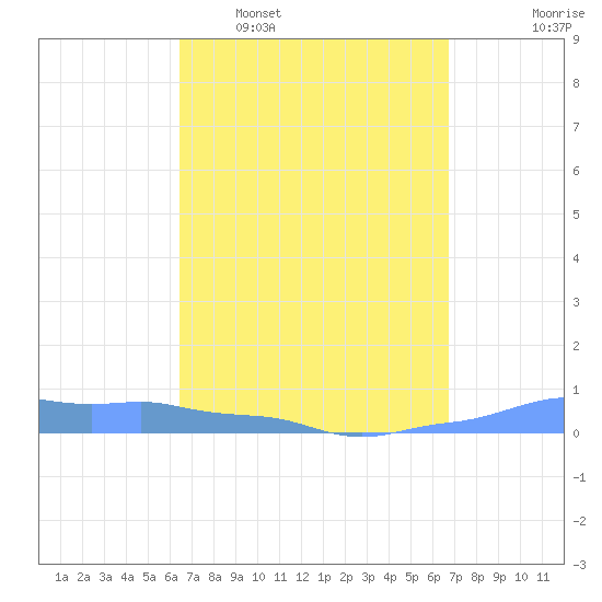 Mona Island tide chart for Friday, March 29, 2024