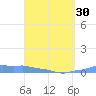 Mona Island tide chart for Saturday, March 30, 2024