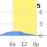 Mona Island tide chart for Tuesday, March 5, 2024