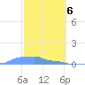 Mona Island tide chart for Wednesday, March 6, 2024