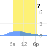 Mona Island tide chart for Thursday, March 7, 2024