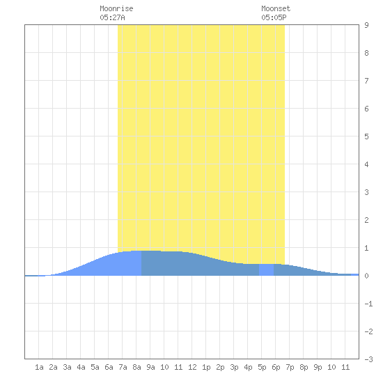 Mona Island tide chart for Friday, March 8, 2024