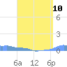 Mona Island tide chart for Wednesday, April 10, 2024