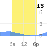 Mona Island tide chart for Saturday, April 13, 2024