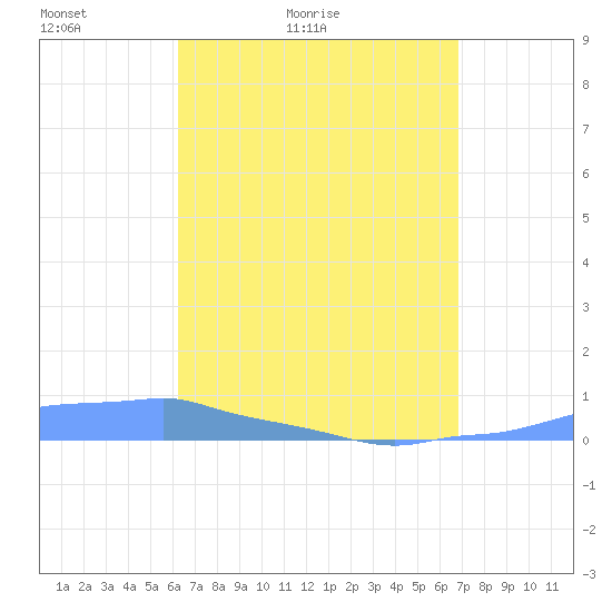 Mona Island tide chart for Sunday, April 14, 2024