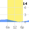 Mona Island tide chart for Sunday, April 14, 2024