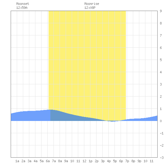 Mona Island tide chart for Monday, April 15, 2024