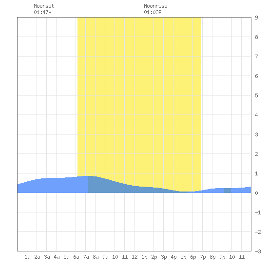 Mona Island tide chart for Tuesday, April 16, 2024