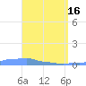 Mona Island tide chart for Tuesday, April 16, 2024