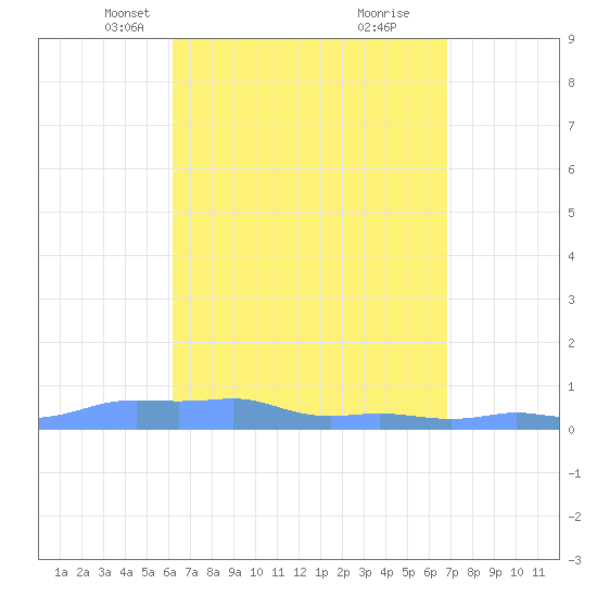 Mona Island tide chart for Thursday, April 18, 2024