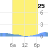 Mona Island tide chart for Thursday, April 25, 2024