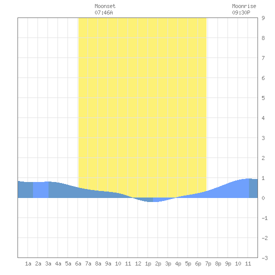 Mona Island tide chart for Friday, April 26, 2024