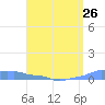 Mona Island tide chart for Friday, April 26, 2024
