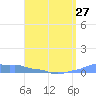 Mona Island tide chart for Saturday, April 27, 2024