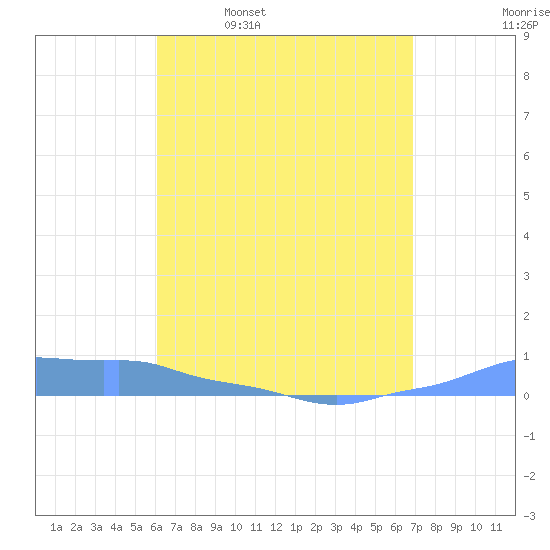 Mona Island tide chart for Sunday, April 28, 2024