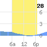 Mona Island tide chart for Sunday, April 28, 2024
