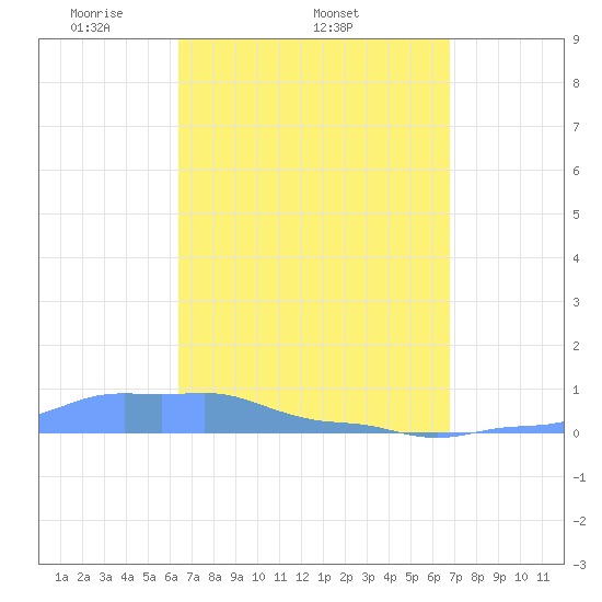 Mona Island tide chart for Tuesday, April 2, 2024