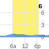 Mona Island tide chart for Saturday, April 6, 2024
