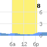Mona Island tide chart for Monday, April 8, 2024