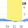 Mona Island tide chart for Friday, May 10, 2024