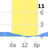 Mona Island tide chart for Saturday, May 11, 2024