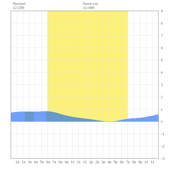 Mona Island tide chart for Tuesday, May 14, 2024