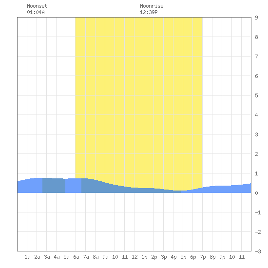 Mona Island tide chart for Wednesday, May 15, 2024