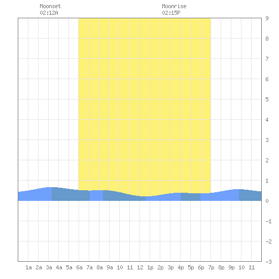 Mona Island tide chart for Friday, May 17, 2024