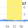 Mona Island tide chart for Friday, May 17, 2024