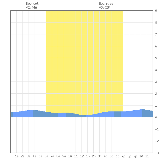 Mona Island tide chart for Saturday, May 18, 2024