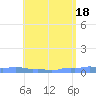 Mona Island tide chart for Saturday, May 18, 2024