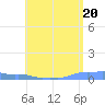 Mona Island tide chart for Monday, May 20, 2024
