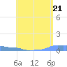 Mona Island tide chart for Tuesday, May 21, 2024