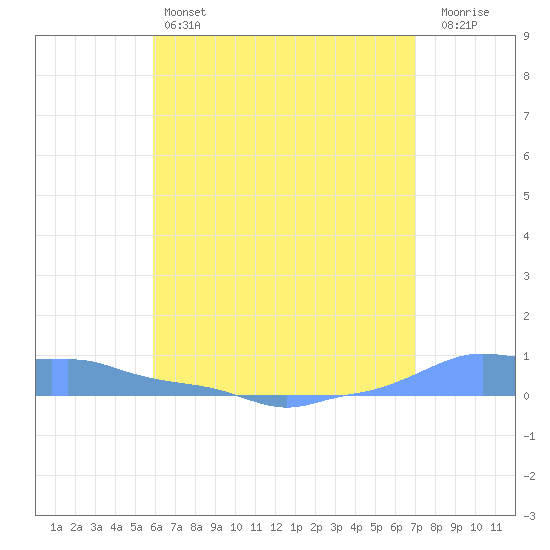 Mona Island tide chart for Friday, May 24, 2024