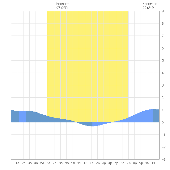 Mona Island tide chart for Saturday, May 25, 2024