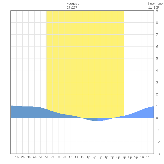 Mona Island tide chart for Monday, May 27, 2024